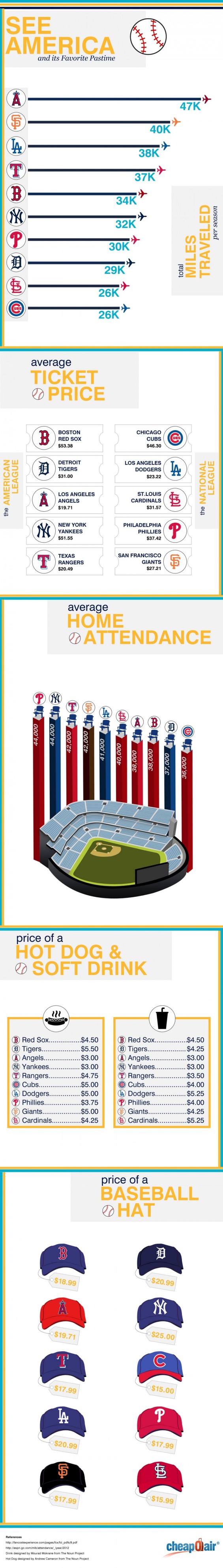American Baseball Travel Infographic