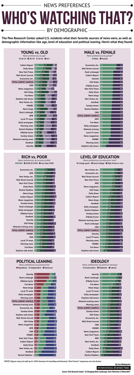 News Preferences Infographic