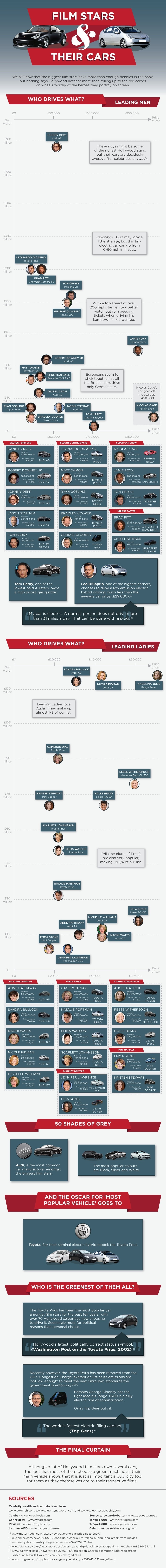 What the Stars Drive Infographic