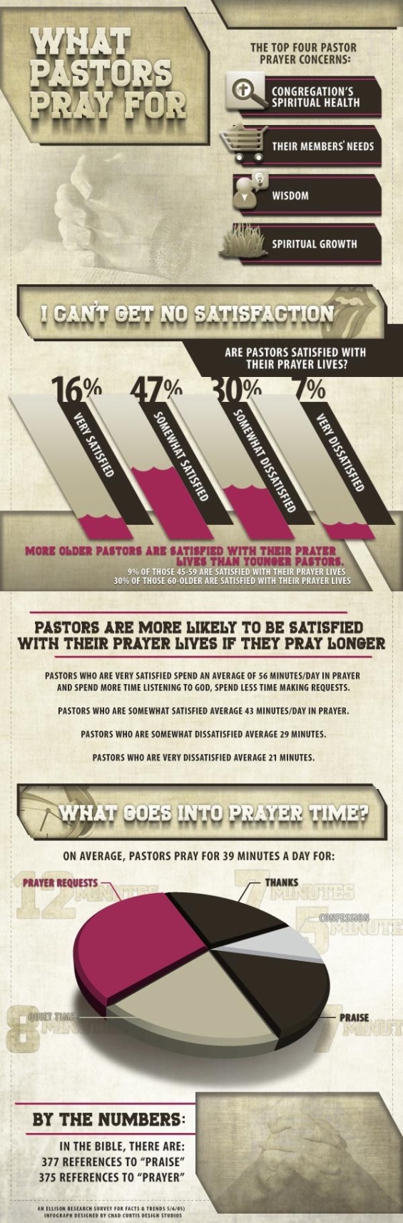 How Pastors Pray Infographic