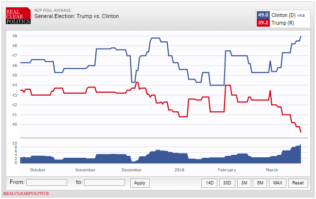 Trump vs Clinton Blowout